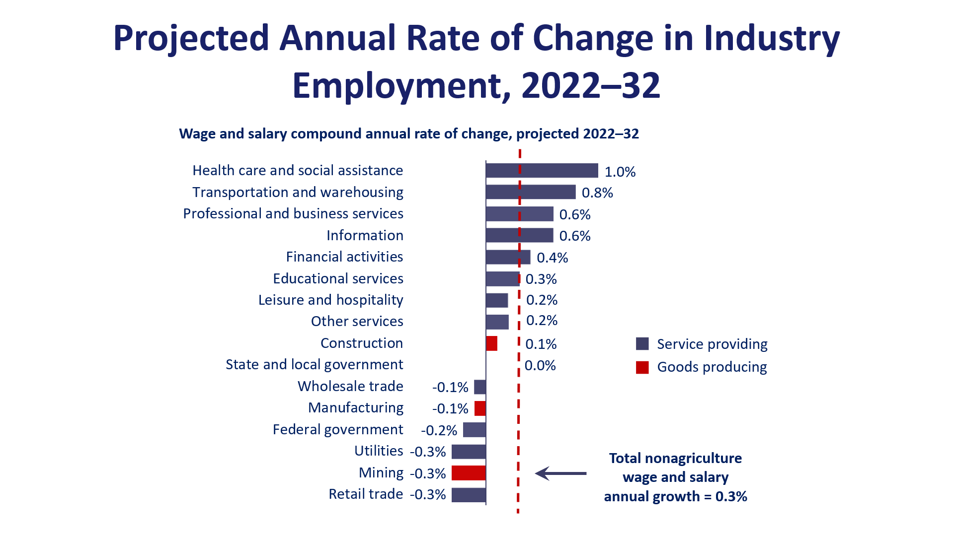 projected career paths for 2018-2028