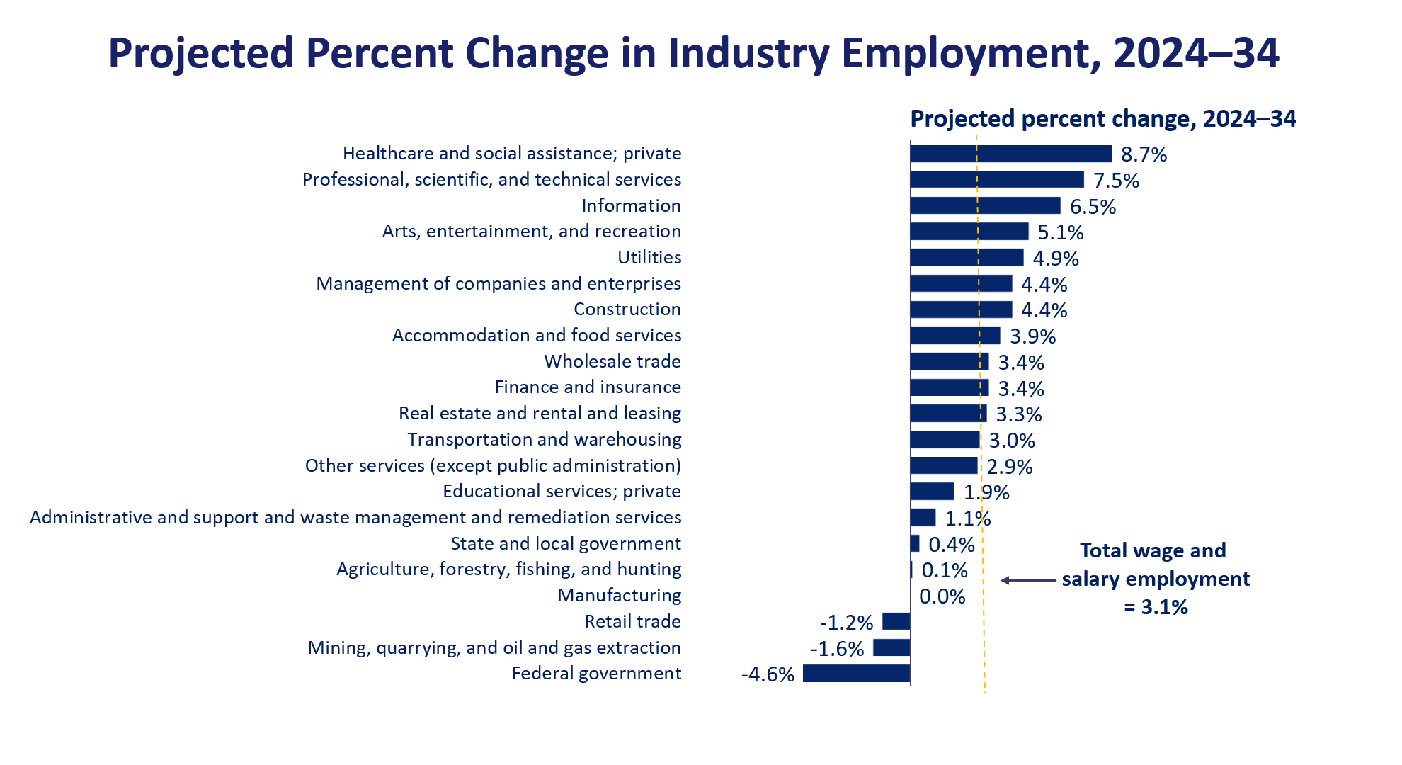 projected career paths for 2018-2028